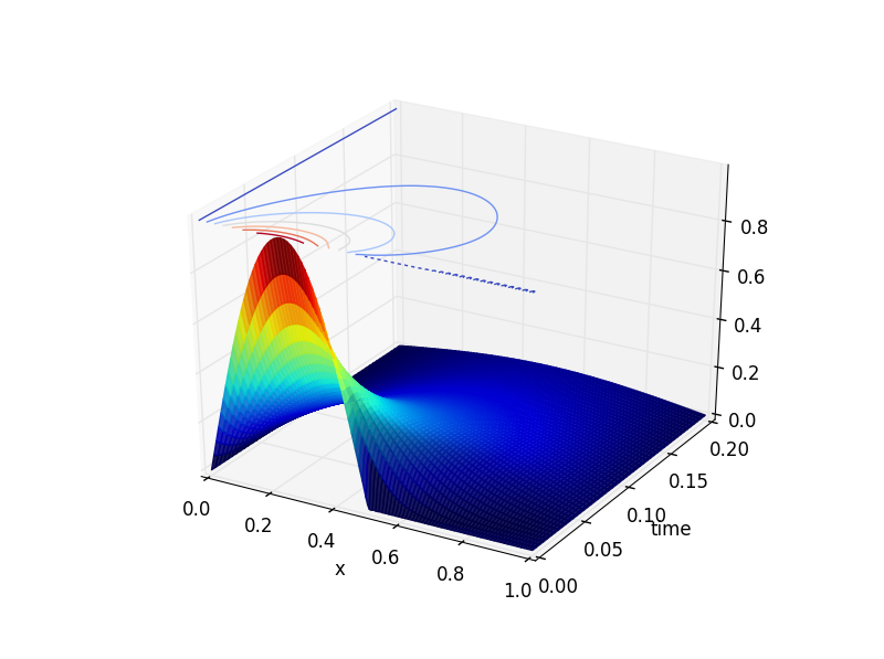 Ges 554 Partial Differential Equations Aerofluids Answers